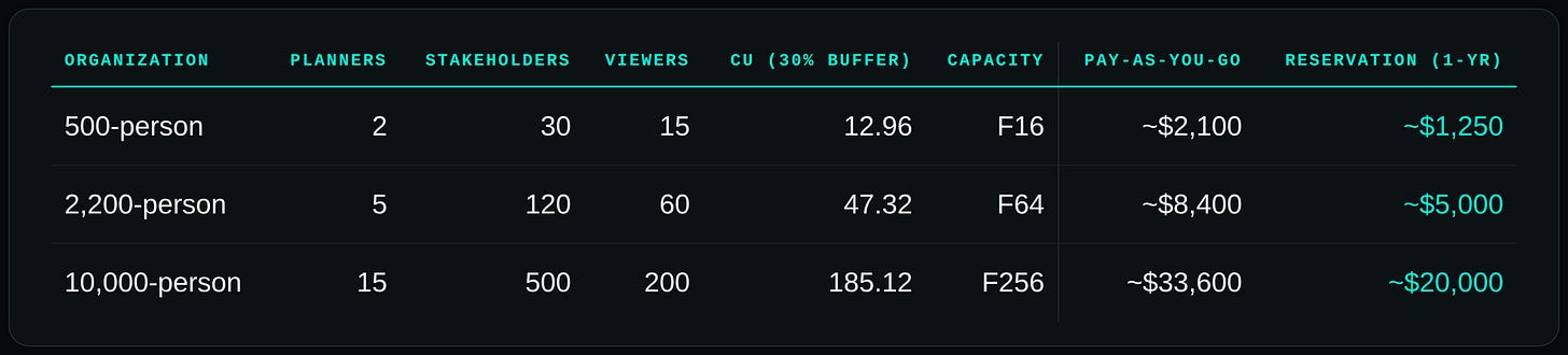 Worked sizings at 500, 2,200, and 10,000 people: Planners, Stakeholders, Viewers, CU with a 30% buffer, the covering F-SKU, and its US list price per month at pay-as-you-go (F16 ~$2,100, F64 ~$8,400, F256 ~$33,600) and one-year reservation (F16 ~$1,250, F64 ~$5,000, F256 ~$20,000) rates Worked sizings at 500, 2,200, and 10,000 people: Planners, Stakeholders, Viewers, CU with a 30% buffer, the covering F-SKU, and its US list price per month at pay-as-you-go (F16 ~$2,100, F64 ~$8,400, F256 ~$33,600) and one-year reservation (F16 ~$1,250, F64 ~$5,000, F256 ~$20,000) rates