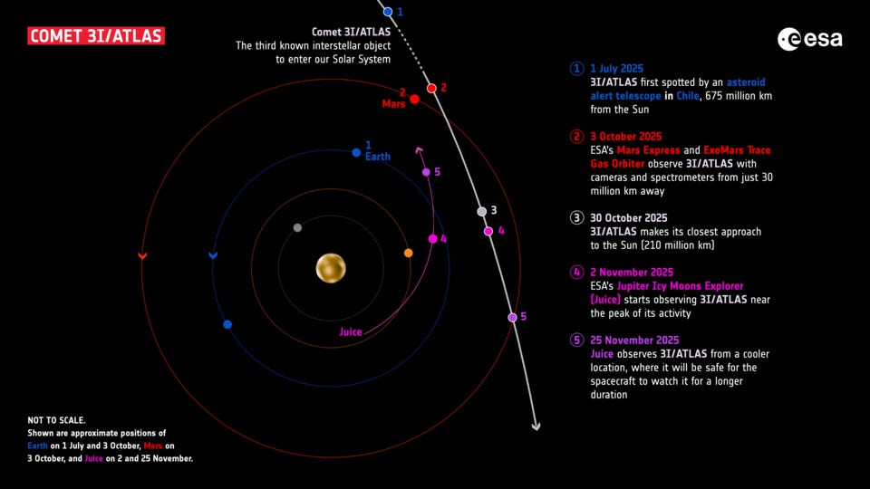 ESA’s Mars and Jupiter missions observe comet 3I/ATLAS