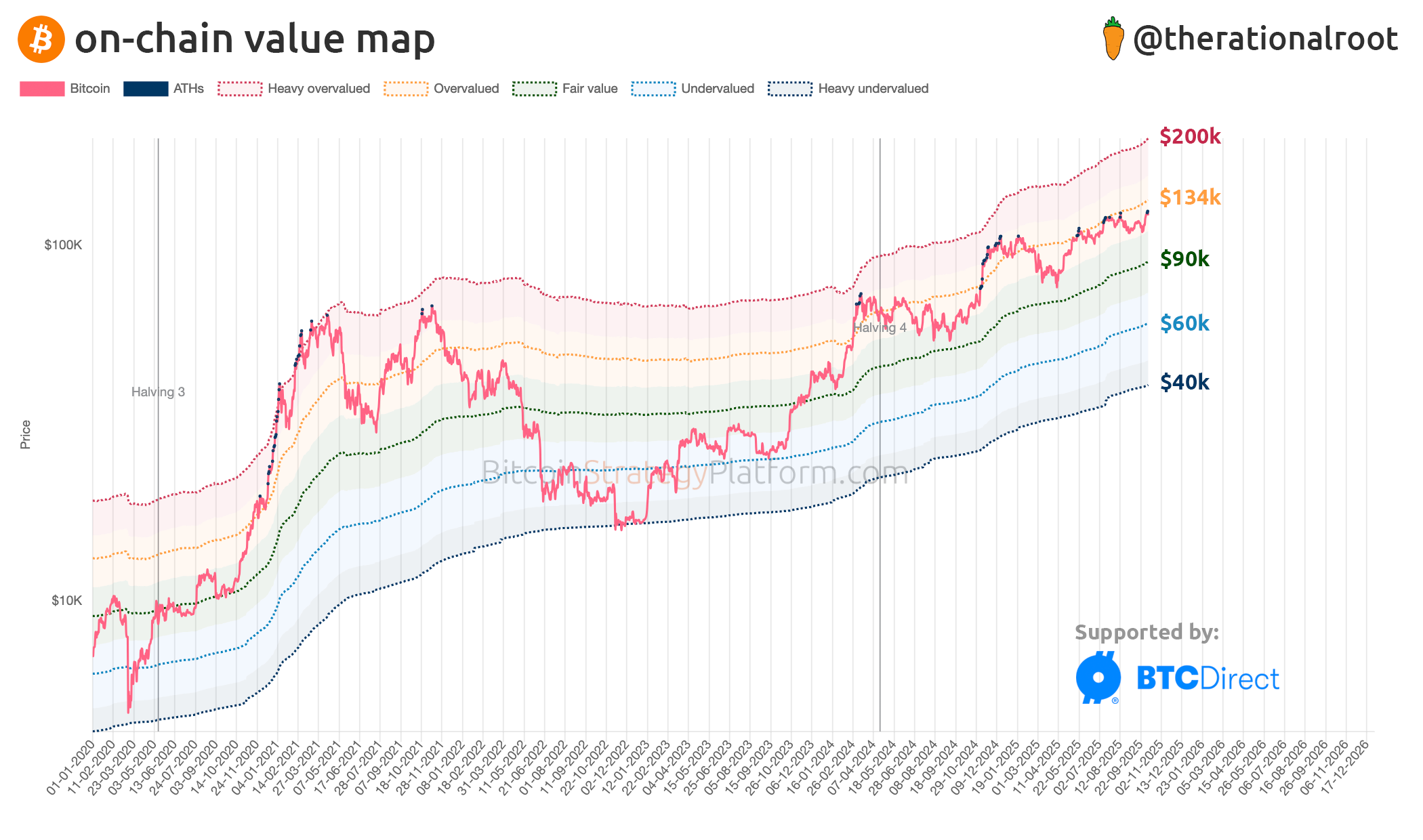 State of the Bull Market: 7 Insightful Charts - by Root