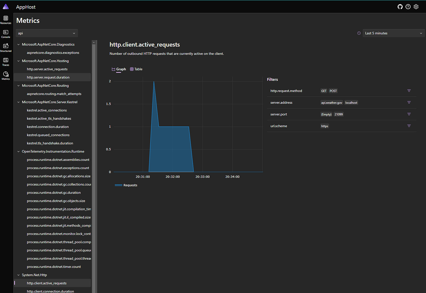 .NET Aspire Dasboard - metrics .NET Aspire Dasboard - metrics
