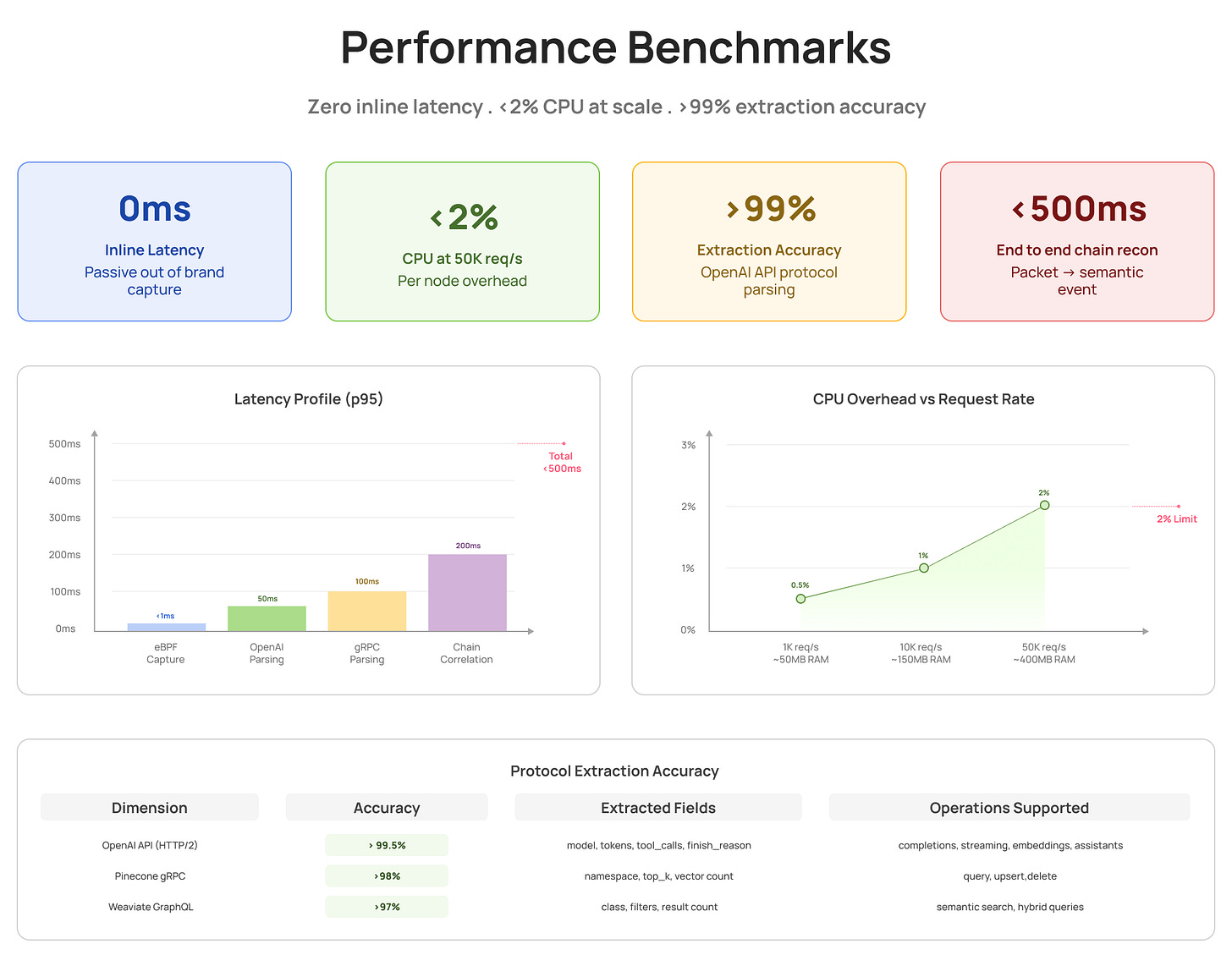 eBPF AI runtime security performance benchmarks — 0ms inline latency, under 2% CPU at 50K requests per second, over 99% protocol extraction accuracy for OpenAI API, Pinecone gRPC, and Weaviate GraphQL