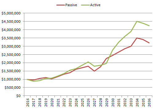 Active vs Passive Realistic Active vs Passive Realistic