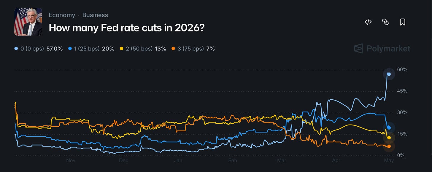 Polymarket chart displaying probabilities of different Fed rate cut scenarios in 2026, with the highest probability assigned to zero rate cuts. Polymarket chart displaying probabilities of different Fed rate cut scenarios in 2026, with the highest probability assigned to zero rate cuts.