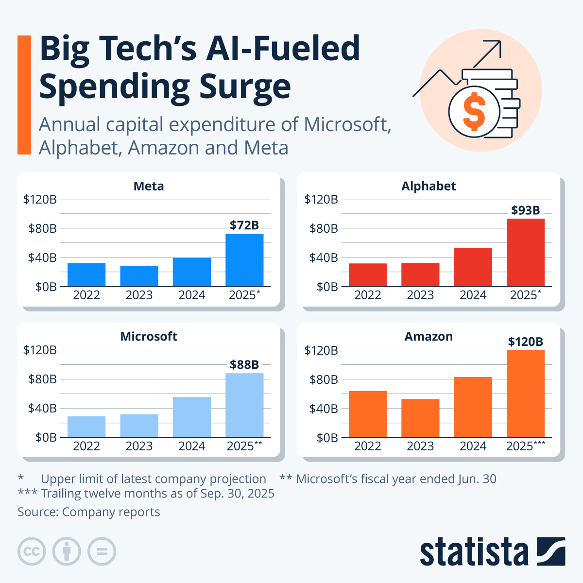 Infographic: Tech's AI-Fueled Spending Surge | Statista