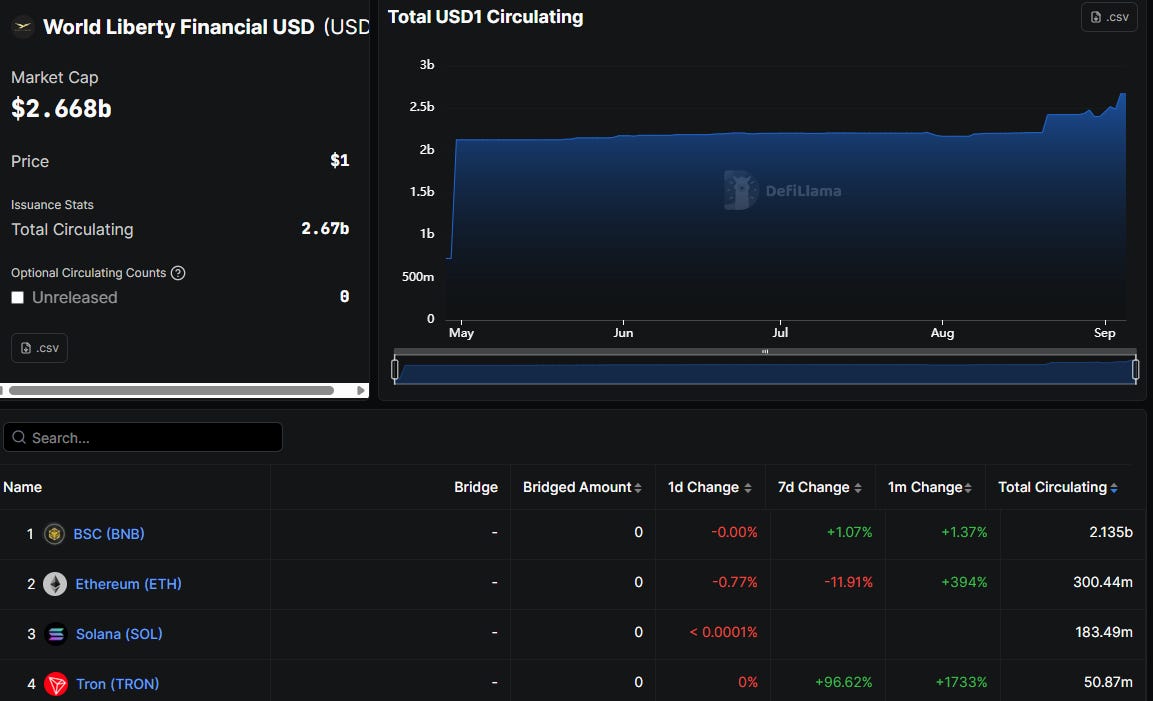 Analysis: Unpacking Trump-backed WLFI $20B token and $1.3B DAT