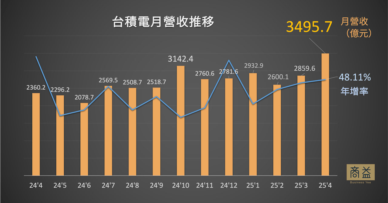 月營收|台積電4月營收3495.67億元,月增22.2 %、年增48.1 %!再創史上最高月營收,累計前4月營收破兆 月營收|台積電4月營收3495.67億元,月增22.2 %、年增48.1 %!再創史上最高月營收,累計前4月營收破兆