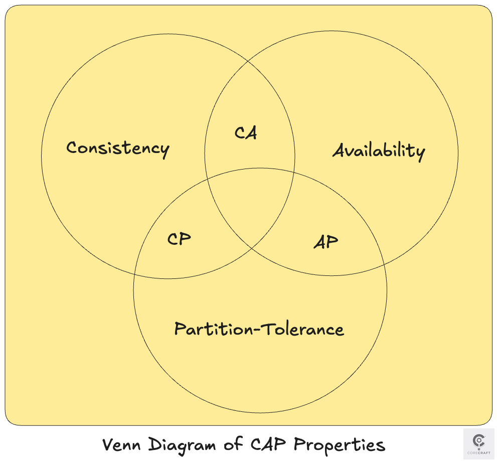 venn diagram of cap properties