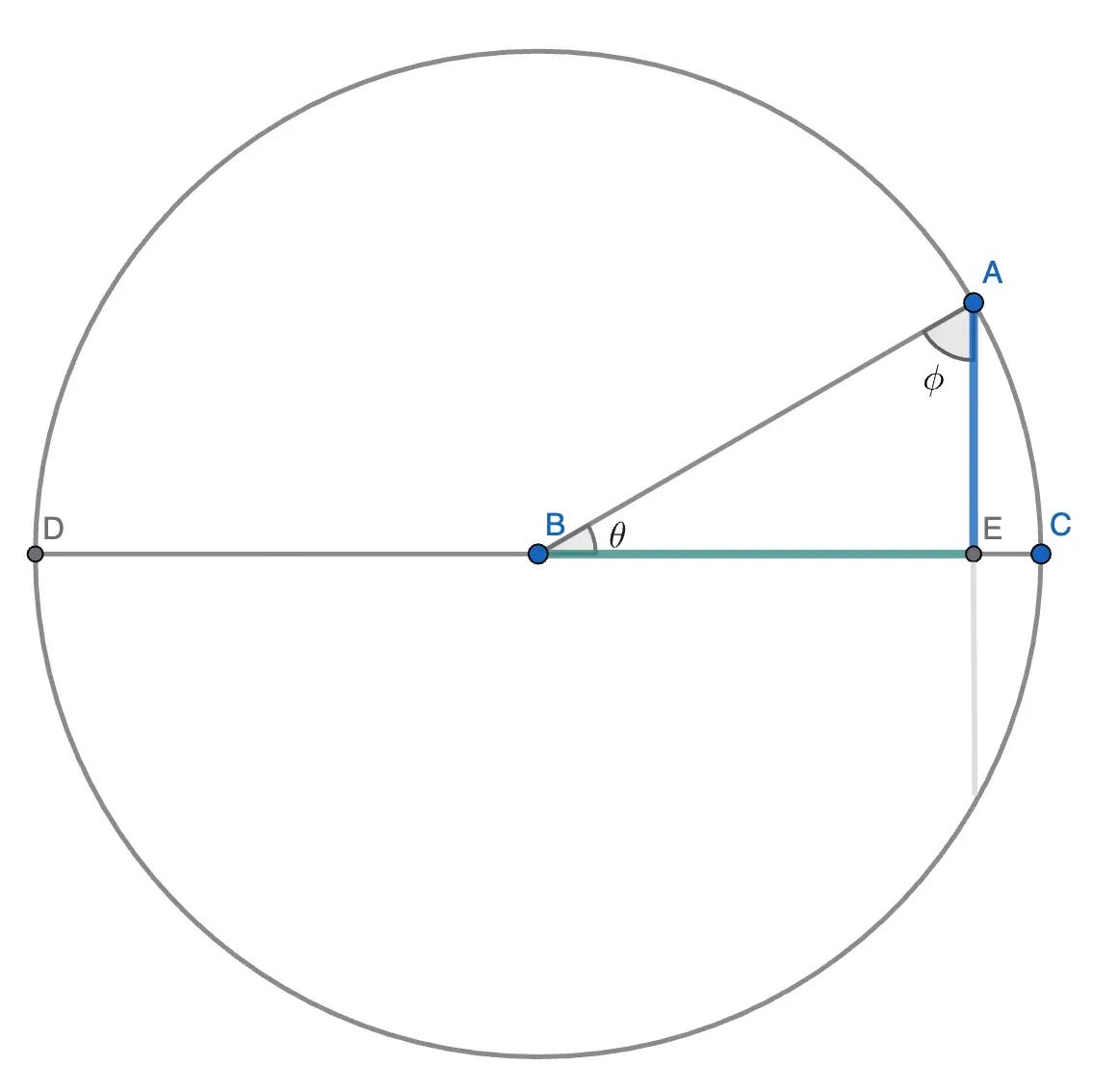 Right triangle ABE in a unit circle, with AE perpendicular to diameter DC, showing AE as the sine of angle ABE.