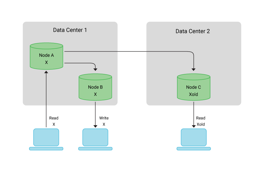 What are Consistency Models? Definition & FAQs | ScyllaDB What are Consistency Models? Definition & FAQs | ScyllaDB