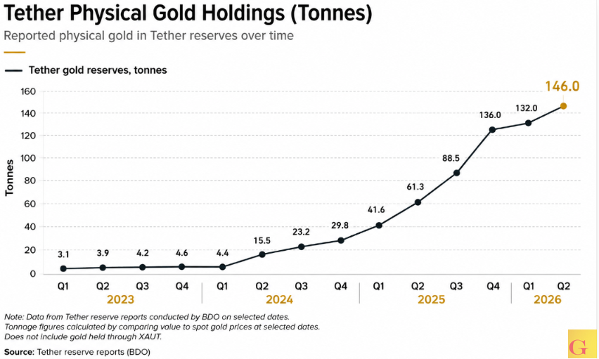 **Tether Aggressively Buys the Gold Dip 