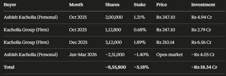 Ashish Kacholia Has Been Buying This Defence SME for Three Consecutive Quarters. Here is the Full Breakdown.