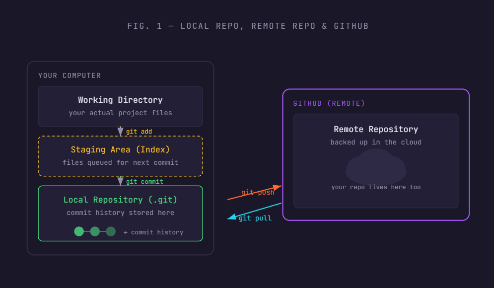 Git For Game Devs - by Yorch Torch Games - The Forge