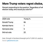 One out of six Trump voters says they wouldn't vote for him again
