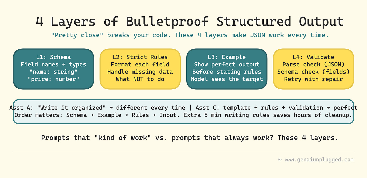 Image 1: Structured Output Prompts That Never Break