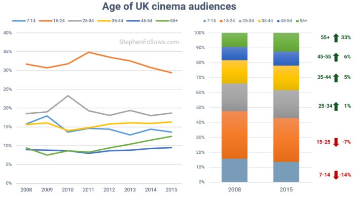 film-trends-age-of-cinema-audience-in-uk film-trends-age-of-cinema-audience-in-uk