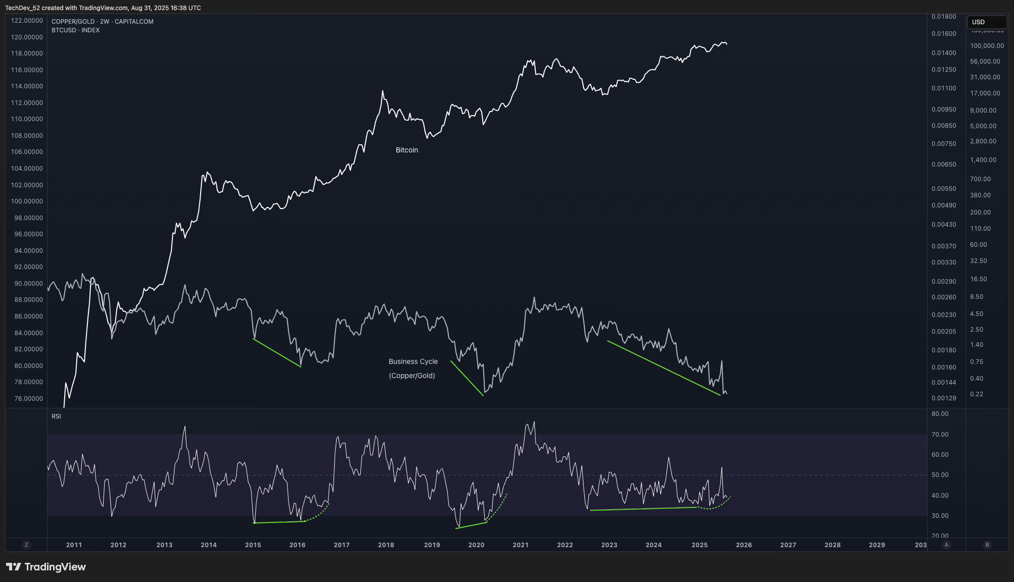 TechDev Newsletter - Market Update Issue #77