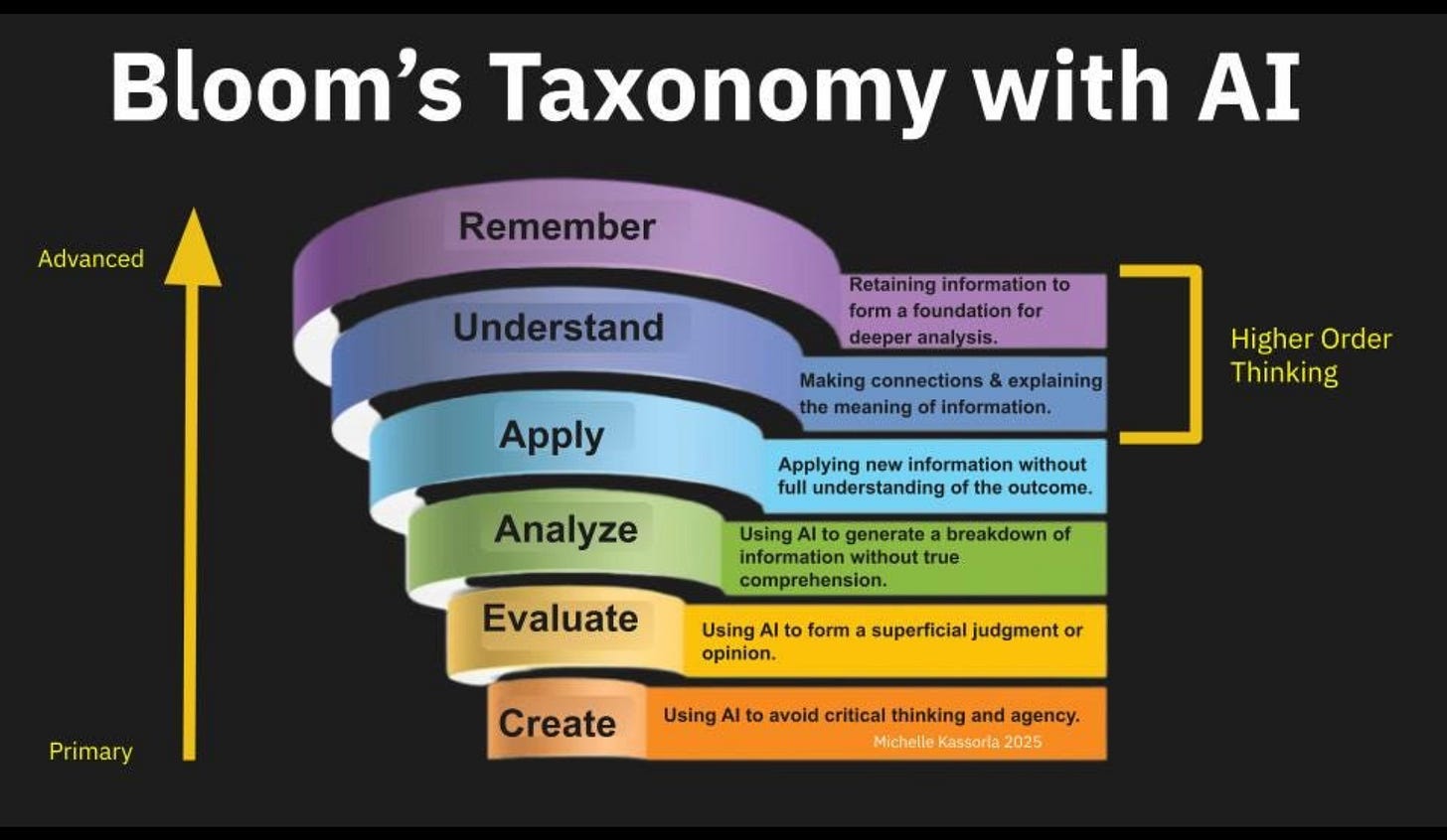 Colorful visual representation of Bloom’s Taxonomy pyramid showing six levels of cognitive learning: Remember, Understand, Apply, Analyze, Evaluate, and Create, with labels for primary to advanced skills and higher-order thinking. Educational infographic from tips.uark.edu. Colorful visual representation of Bloom’s Taxonomy pyramid showing six levels of cognitive learning: Remember, Understand, Apply, Analyze, Evaluate, and Create, with labels for primary to advanced skills and higher-order thinking. Educational infographic from tips.uark.edu.