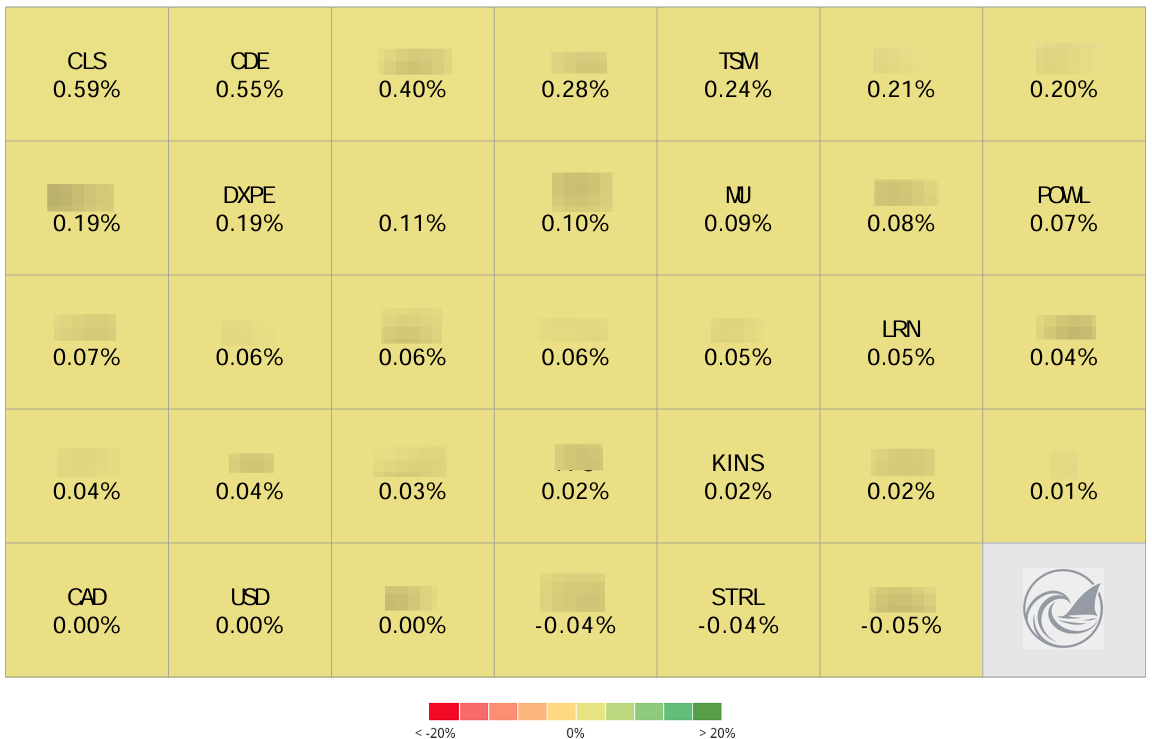 Beating The Tide weekly stock position heatmap showing individual position contributions: CLS led at +0.59%, CDE at +0.55%, TSM at +0.24%, DXPE at +0.19%, MU at +0.09%, POWL at +0.07%, LRN at +0.05%, KINS at +0.02%, and STRL at -0.04%. Color gradient from red (negative) to green (positive).