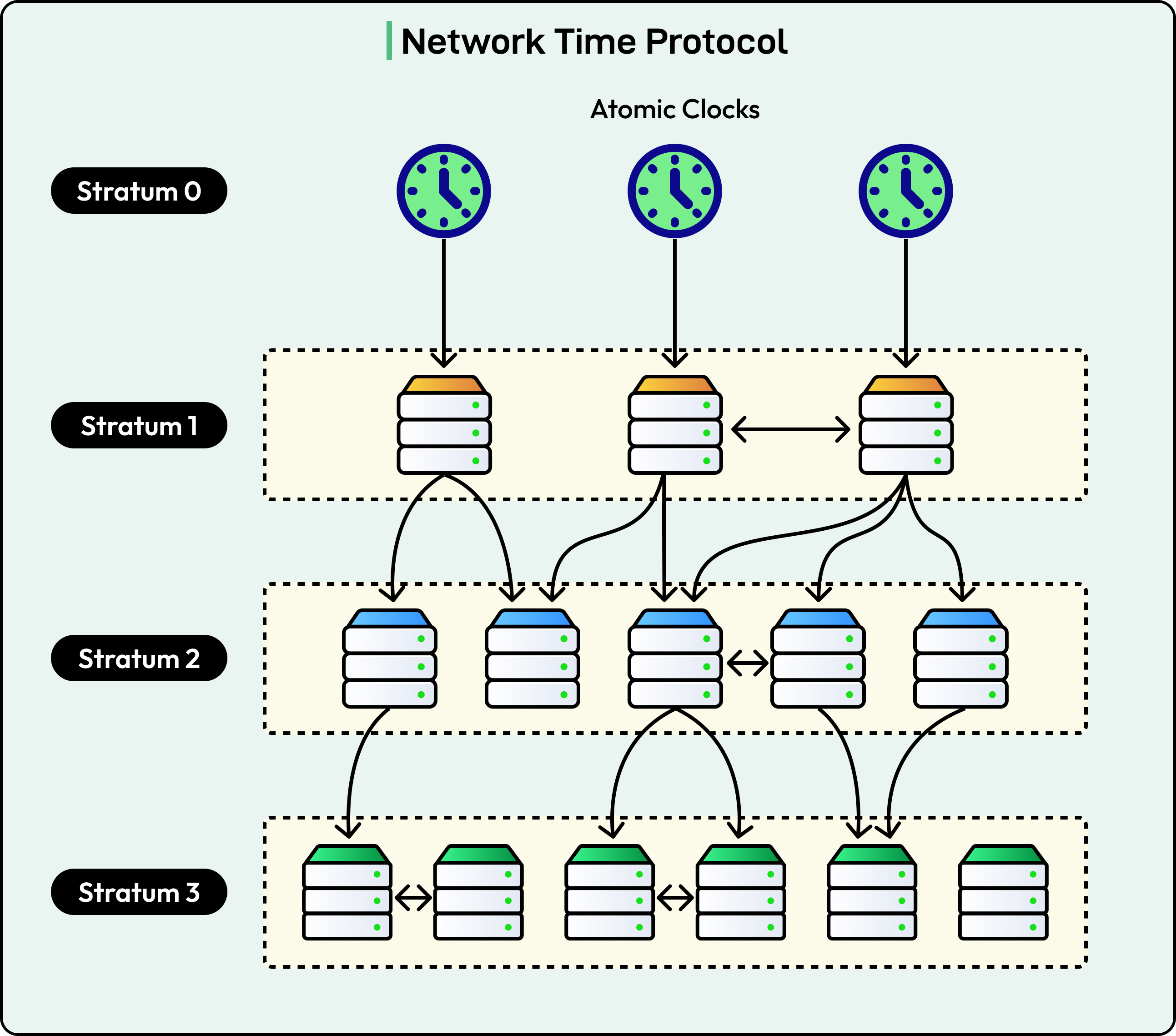 The Must-Know Fundamentals of Distributed Systems