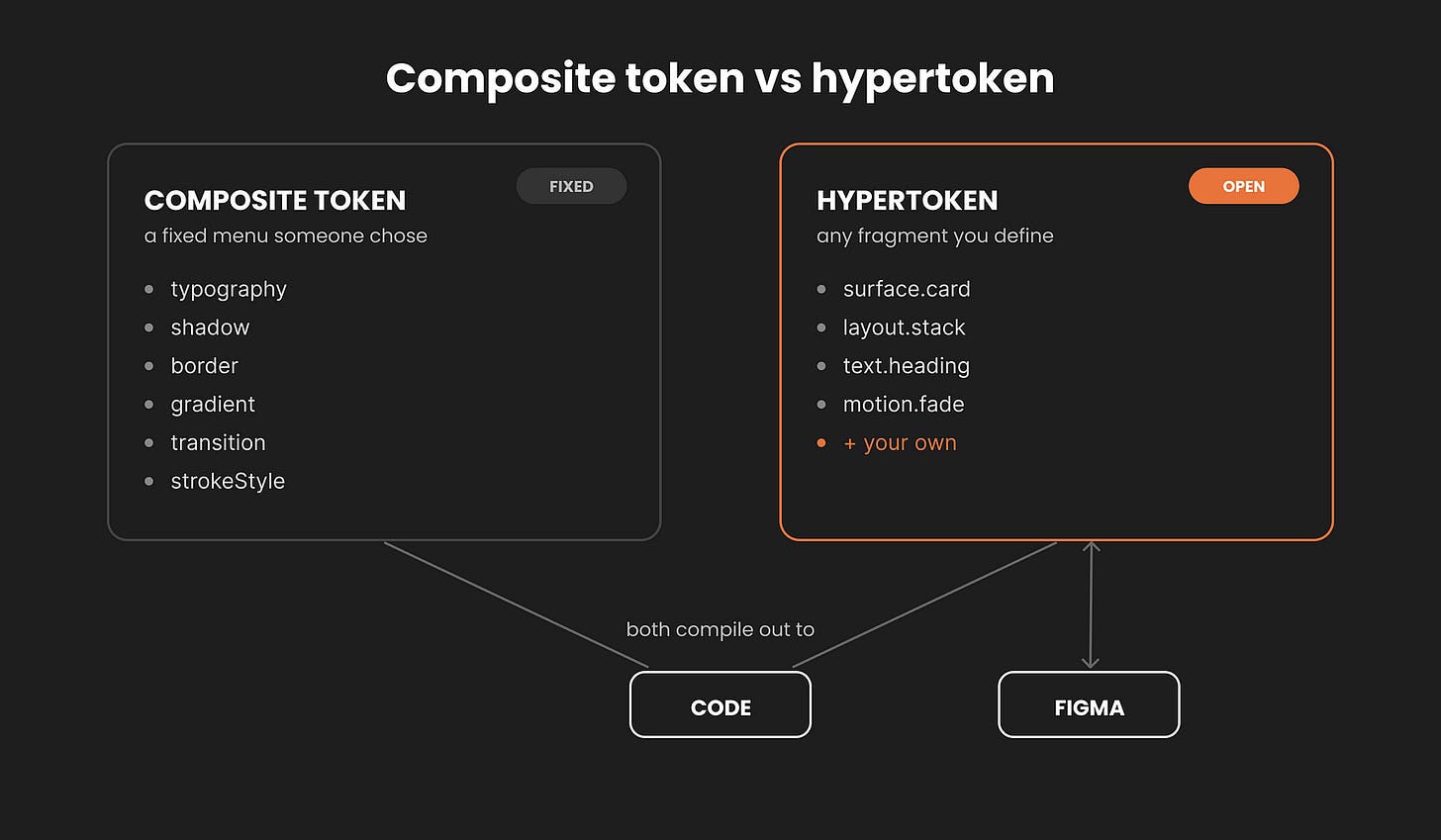 composite tokens vs hypertokens