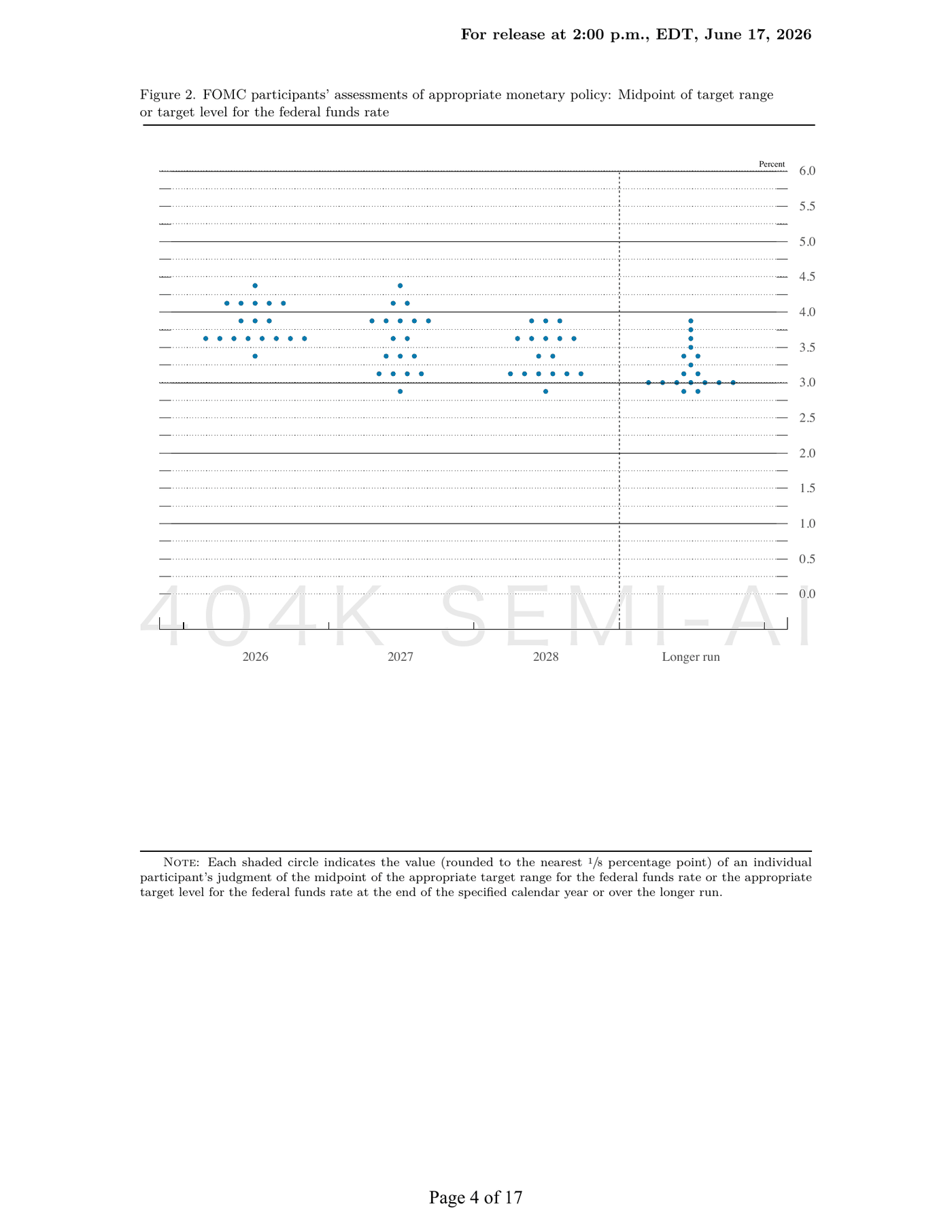 June 2026 Federal Funds Rate Dot Plot (Original Federal Reserve Graphic)