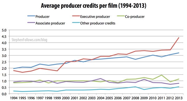 Movie producers credits on Hollywood films 1994-2013 Movie producers credits on Hollywood films 1994-2013