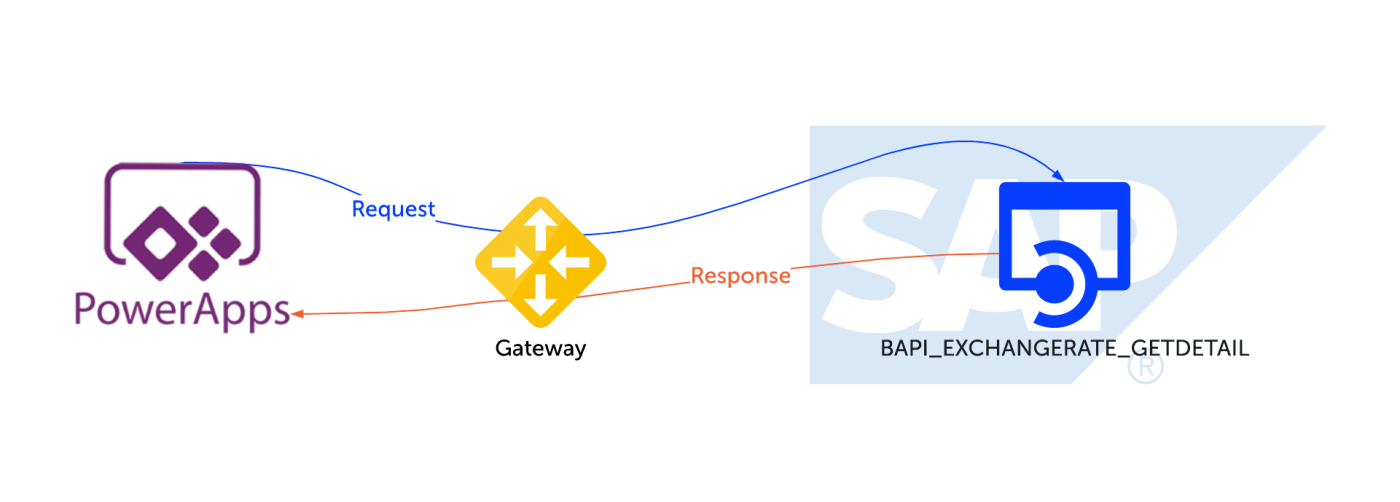 Power apps to SAP integration scenario shown in an flow diagram,