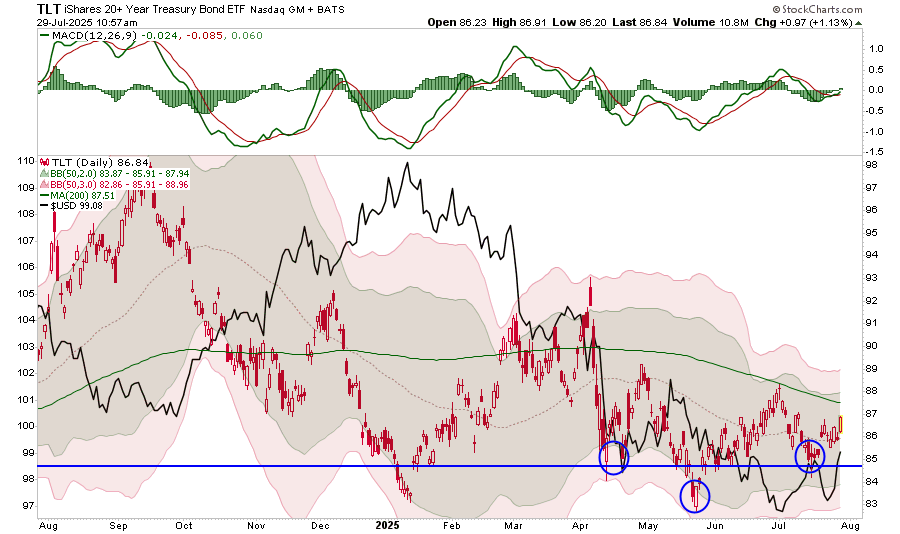 TLT vs the dollar TLT vs the dollar