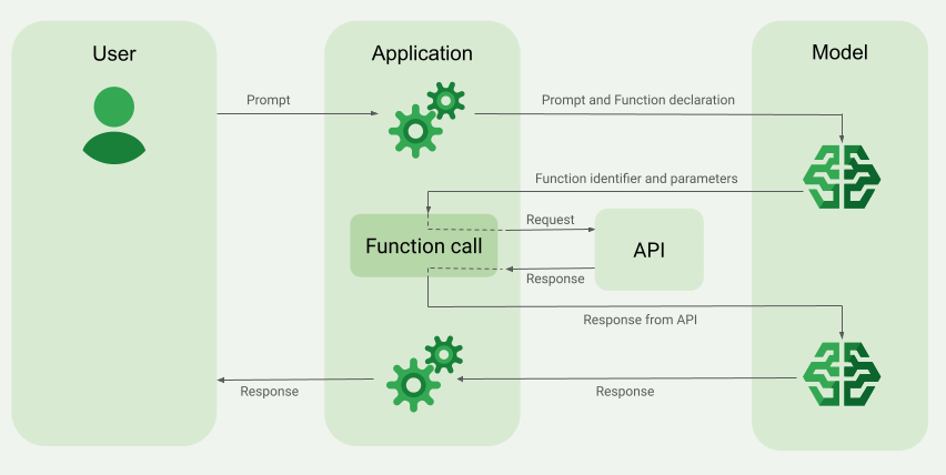 Introduction to function calling | Gemini Enterprise Agent Platform |  Google Cloud Documentation
