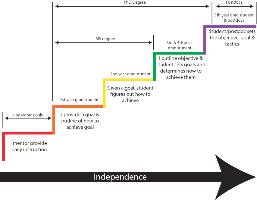 Carini Lab Independence Staircase (Modified from Lab Dynamics, third ed.)