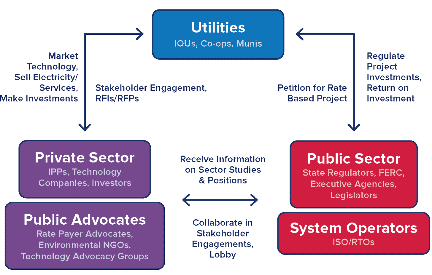 Electricity Evolution: Meet the Ringmasters | Yale Center for Business and  the Environment