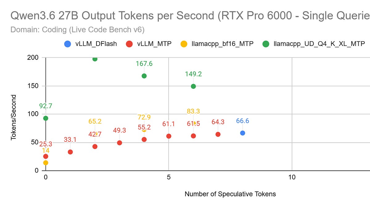 DFlash vs MTP: Qwen3.6 Speculative Decoding Benchmarks with vLLM and ...