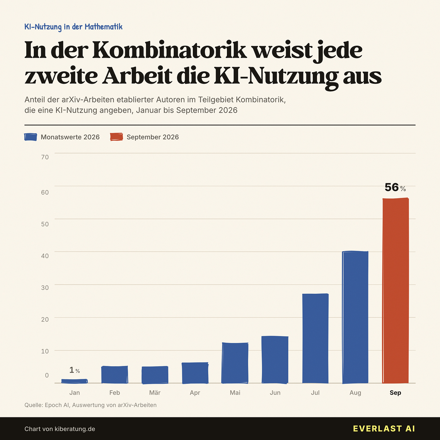 Kombinatorik: Jede zweite arXiv-Arbeit weist KI-Nutzung aus Kombinatorik: Jede zweite arXiv-Arbeit weist KI-Nutzung aus