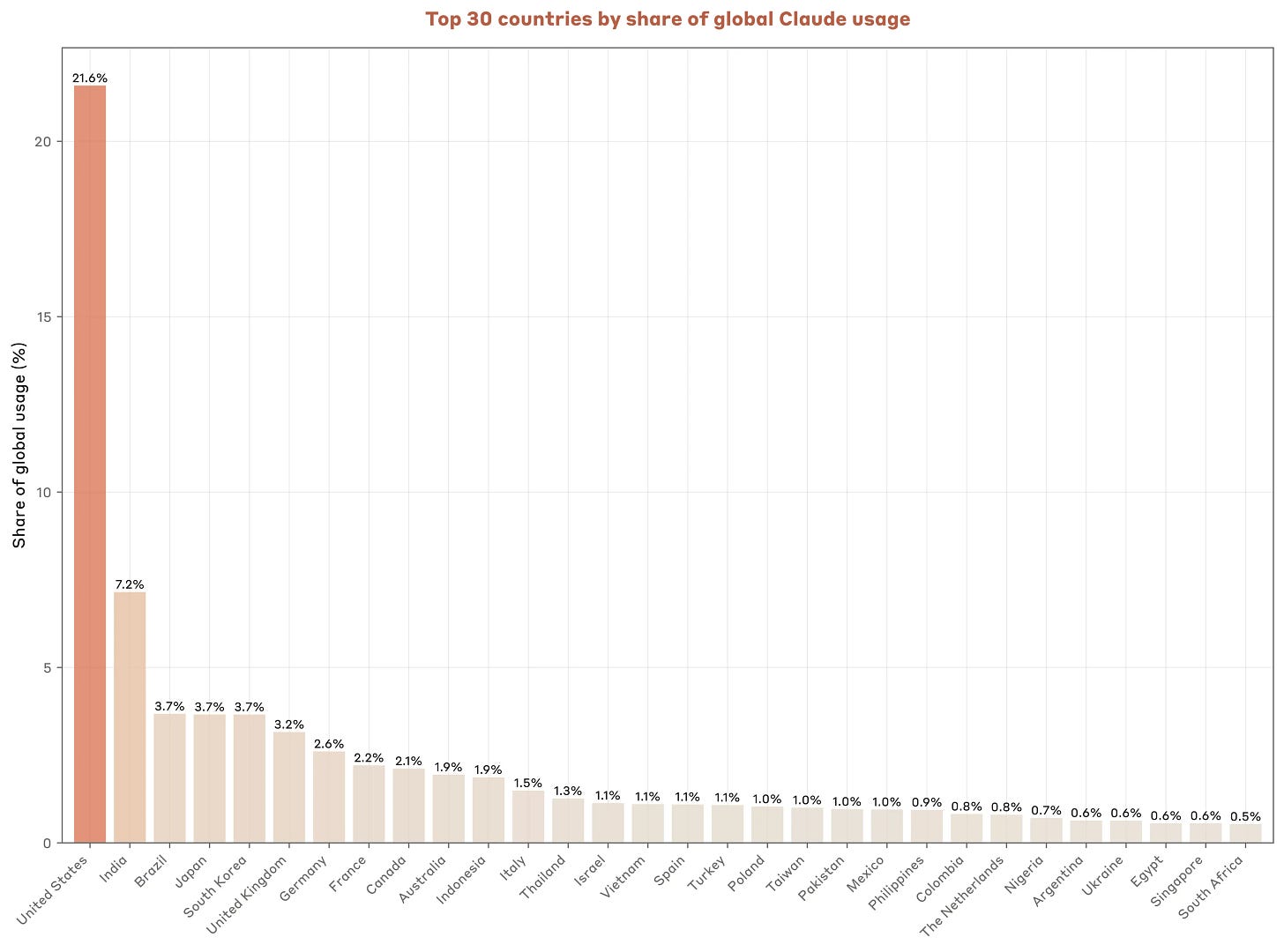Países líderes em termos de participação global no uso do Claude.ai. Os dados incluem conversas gratuitas e profissionais do Claude.ai. Países líderes em termos de participação global no uso do Claude.ai. Os dados incluem conversas gratuitas e profissionais do Claude.ai.