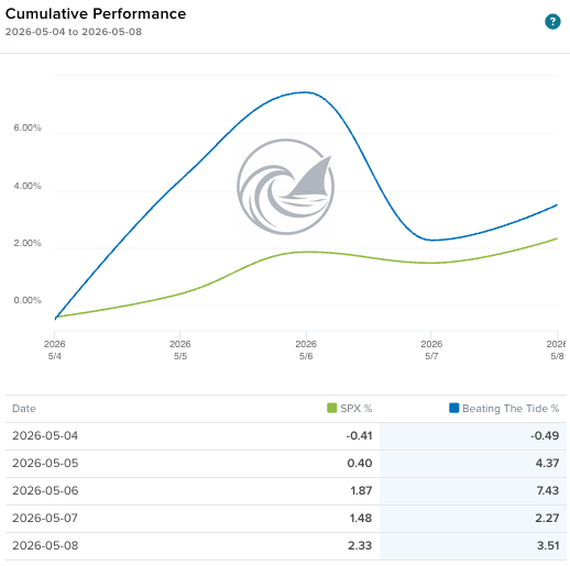 Beating The Tide portfolio versus S&P 500 cumulative performance for the week of May 4-8, 2026 — peaking at +7.43% mid-week and closing +3.51% versus the S&P's +2.33%.