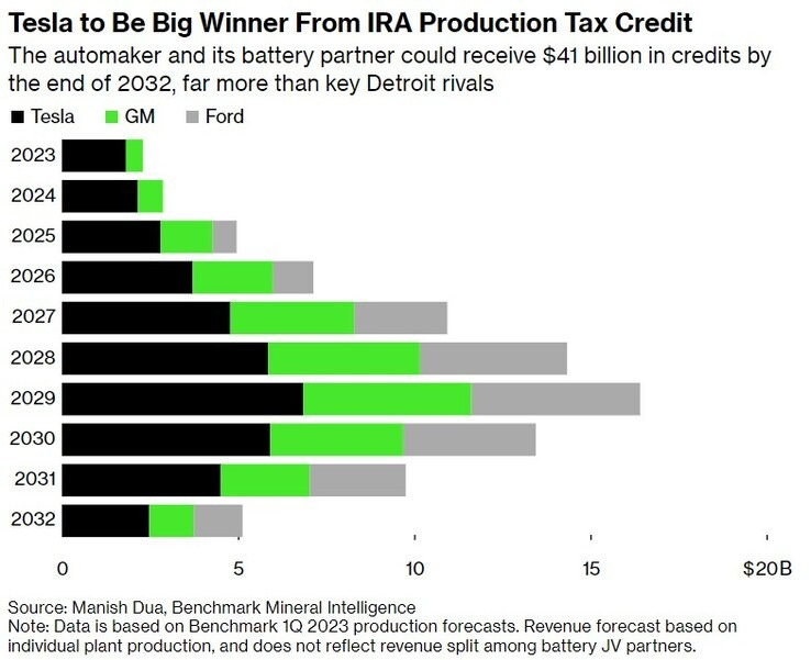 Tesla may get double the US government subsidy of its nearest rivals (chart: Bloomberg)