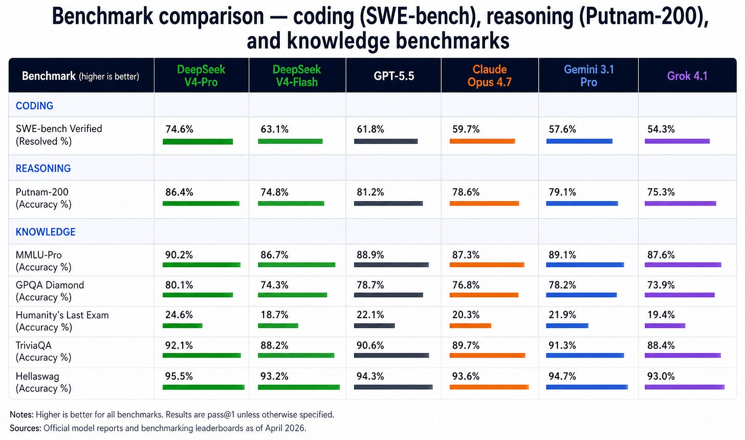 Benchmark comparison — coding (SWE-bench), reasoning (Putnam-200), and knowledge benchmarks across V4-Pro, V4-Flash, GPT-5.5, Claude Opus 4.7, Gemini 3.1 Pro, Grok 4.1 Benchmark comparison — coding (SWE-bench), reasoning (Putnam-200), and knowledge benchmarks across V4-Pro, V4-Flash, GPT-5.5, Claude Opus 4.7, Gemini 3.1 Pro, Grok 4.1