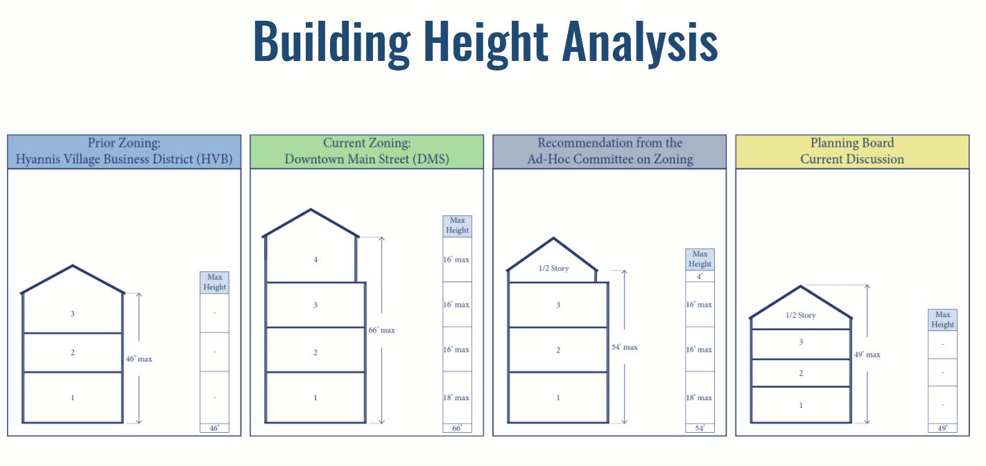 Four figures showing building height limits from pre 2023 zoning, current, Ad Hoc Committee and Planning board recommendation. Four figures showing building height limits from pre 2023 zoning, current, Ad Hoc Committee and Planning board recommendation.