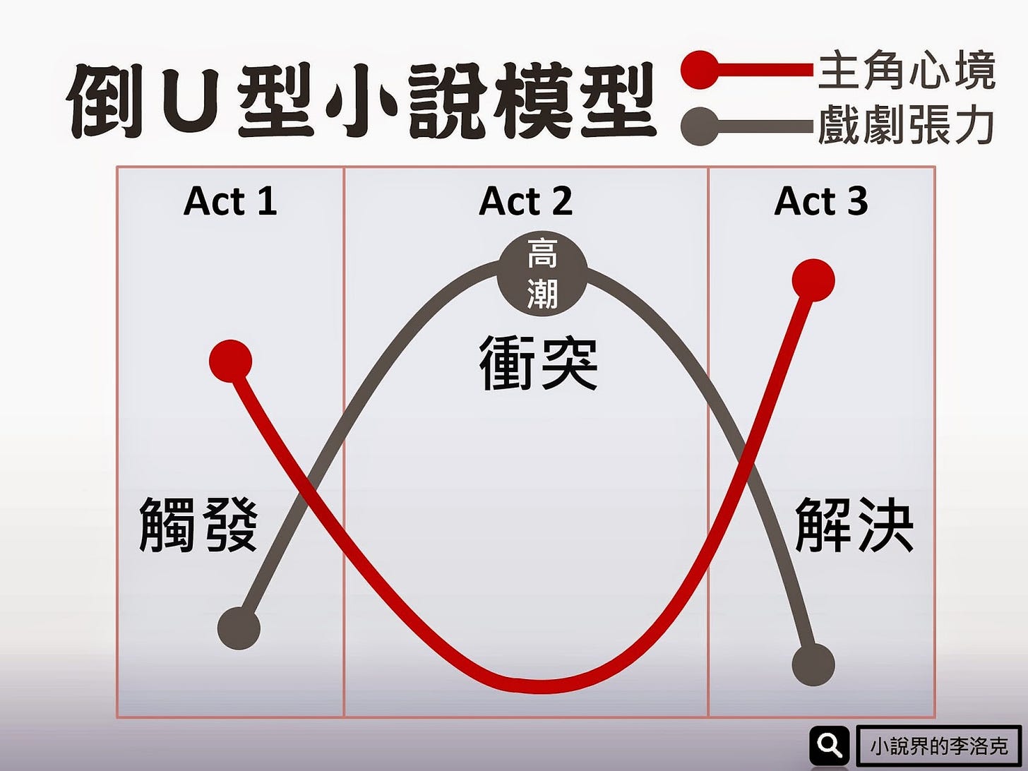 寫作教學】急速！秒懂！三幕劇