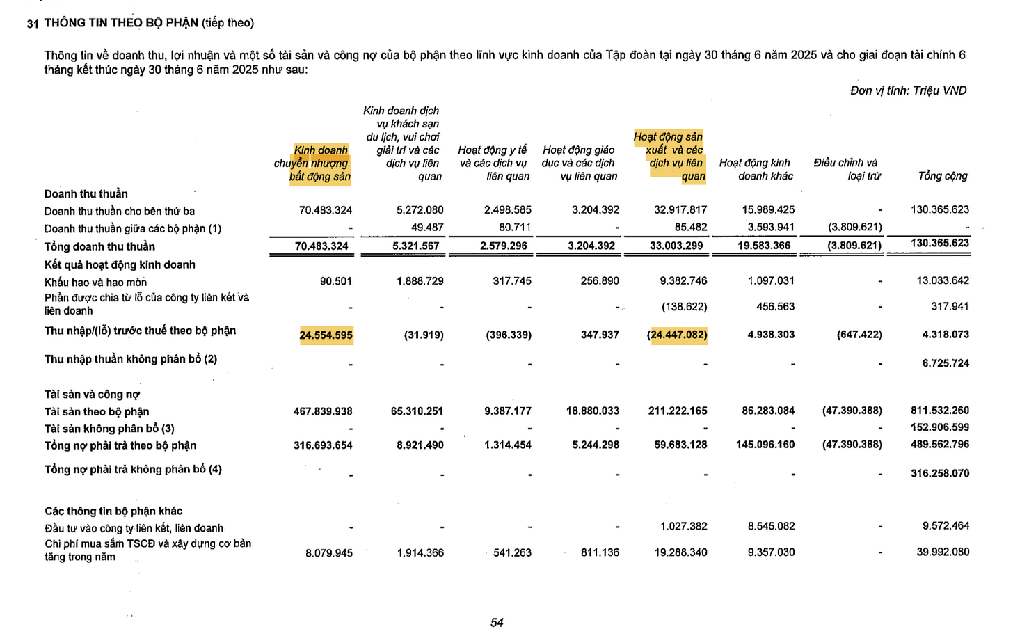 r/VietTalk - Vingroup đang ôm đống nợ 805.820 tỷ VND (31 tỷ đôla) làm con tin để ép cả đất nước phải cứu sống nó.
