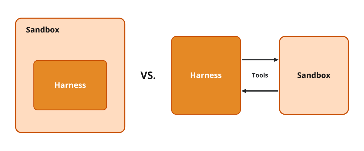 The one decision that defines the architecture — put the whole harness in the box, or keep it home and send only its tools across.