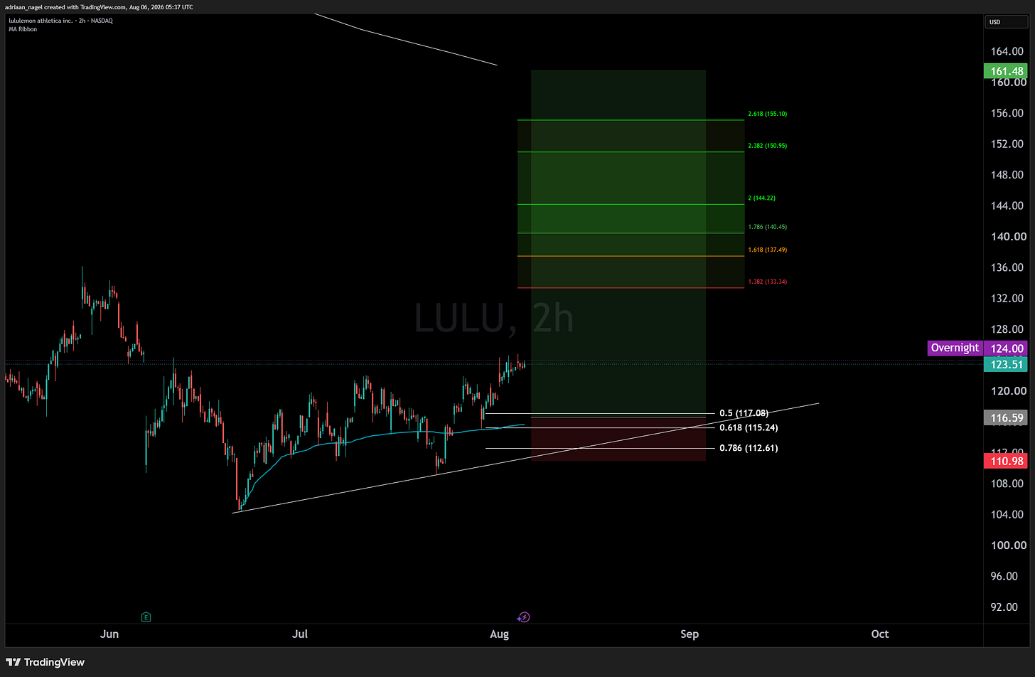BATS:LULU Chart Image by adriaan_nagel