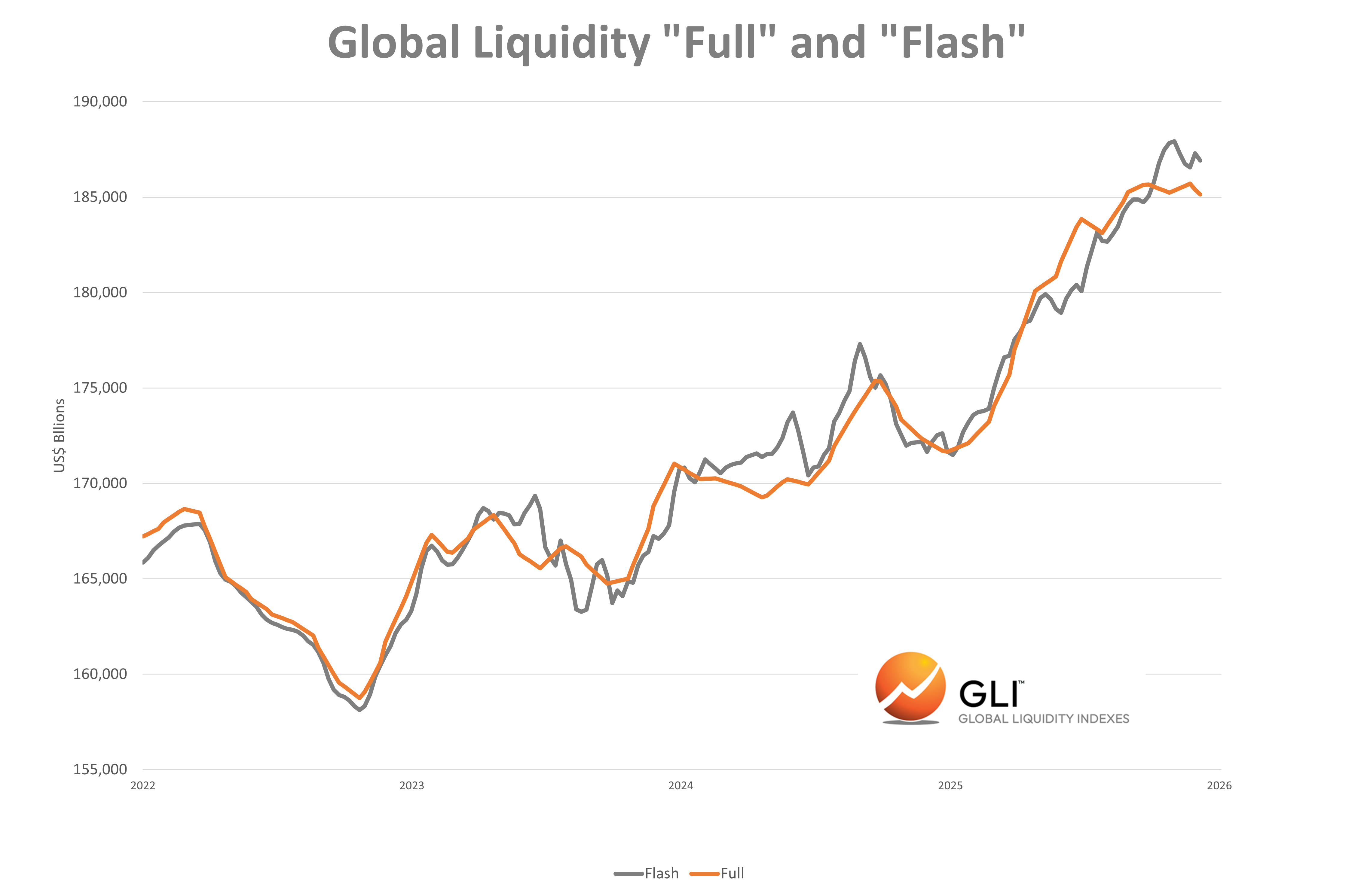 Global Liquidity Watch: Weekly Update - by Michael Howell