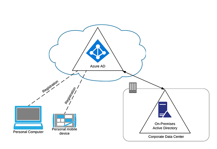 Azure AD Registered Azure AD Registered