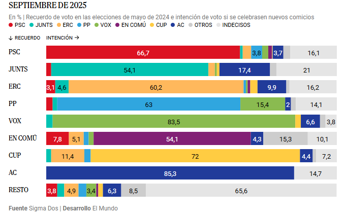 Transferencia de voto en las elecciones autonómicas de Cataluña de la encuesta de Sigma Dos Transferencia de voto en las elecciones autonómicas de Cataluña de la encuesta de Sigma Dos