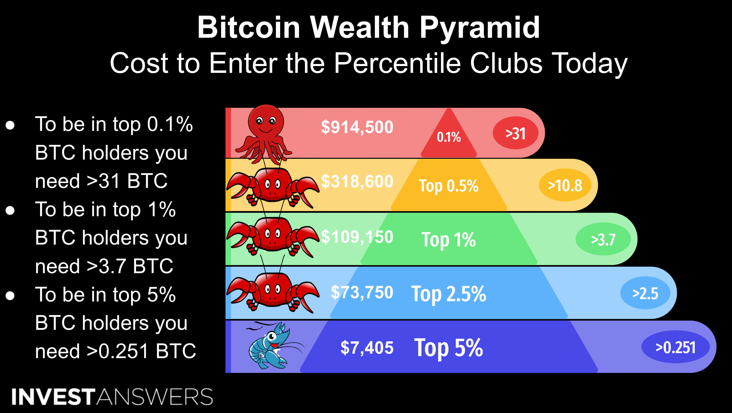 RECAP: ₿ITCOIN WEALTH PYRAMID - InvestAnswers Newsletter