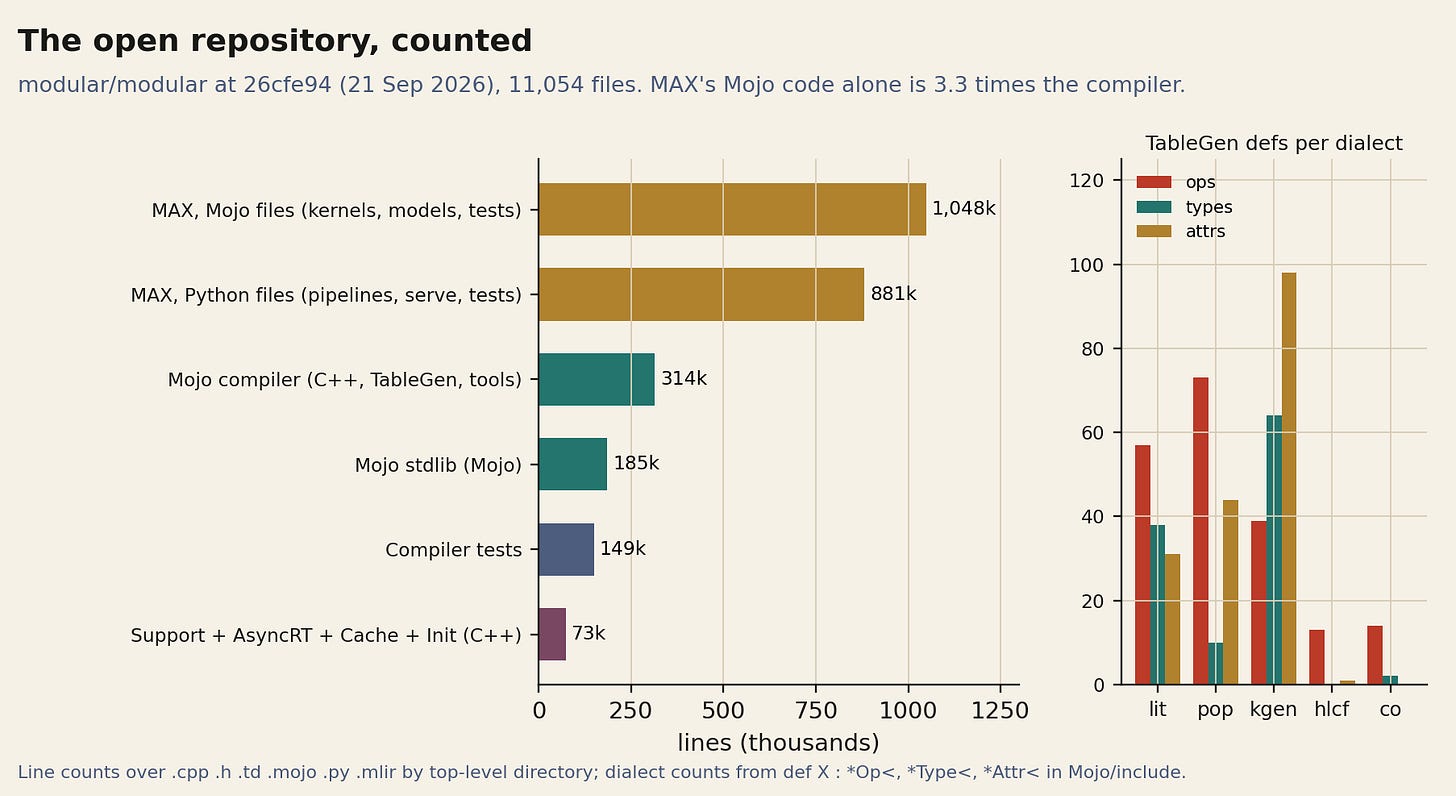 Lines of code in the open repository by component, and the TableGen census of Mojo's five MLIR dialects. kgen declares more types and attributes than operations because Mojo's compile-time values live in MLIR's attribute system. Lines of code in the open repository by component, and the TableGen census of Mojo's five MLIR dialects. kgen declares more types and attributes than operations because Mojo's compile-time values live in MLIR's attribute system.