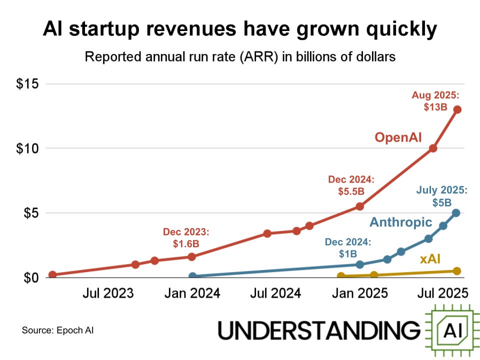 16 charts that explain the AI boom - by Kai Williams