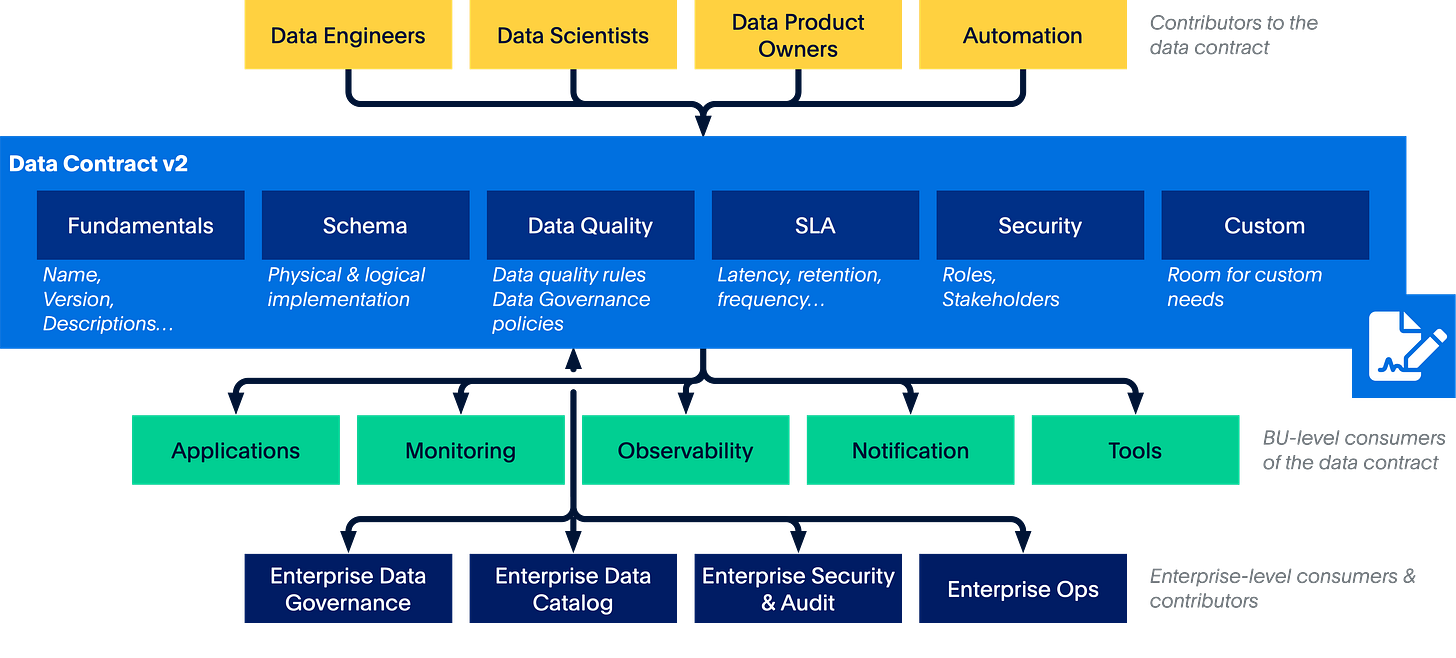 Data contract schema