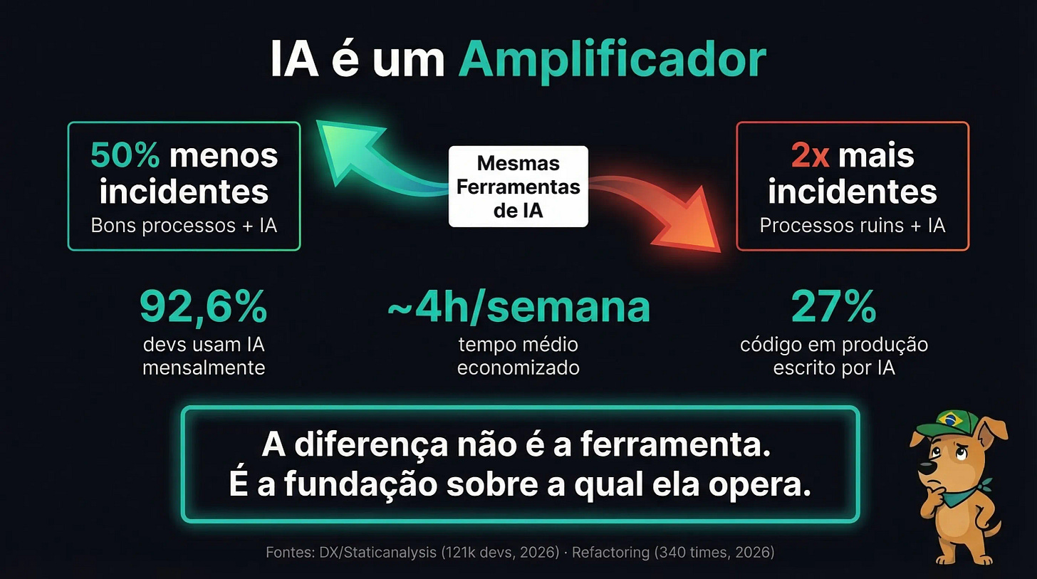 IA é um Amplificador — 50% menos incidentes vs 2x mais incidentes com as mesmas ferramentas